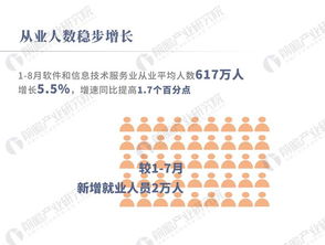 数据热 1 8月我国软件业务收入39453亿元,同比增长14.8